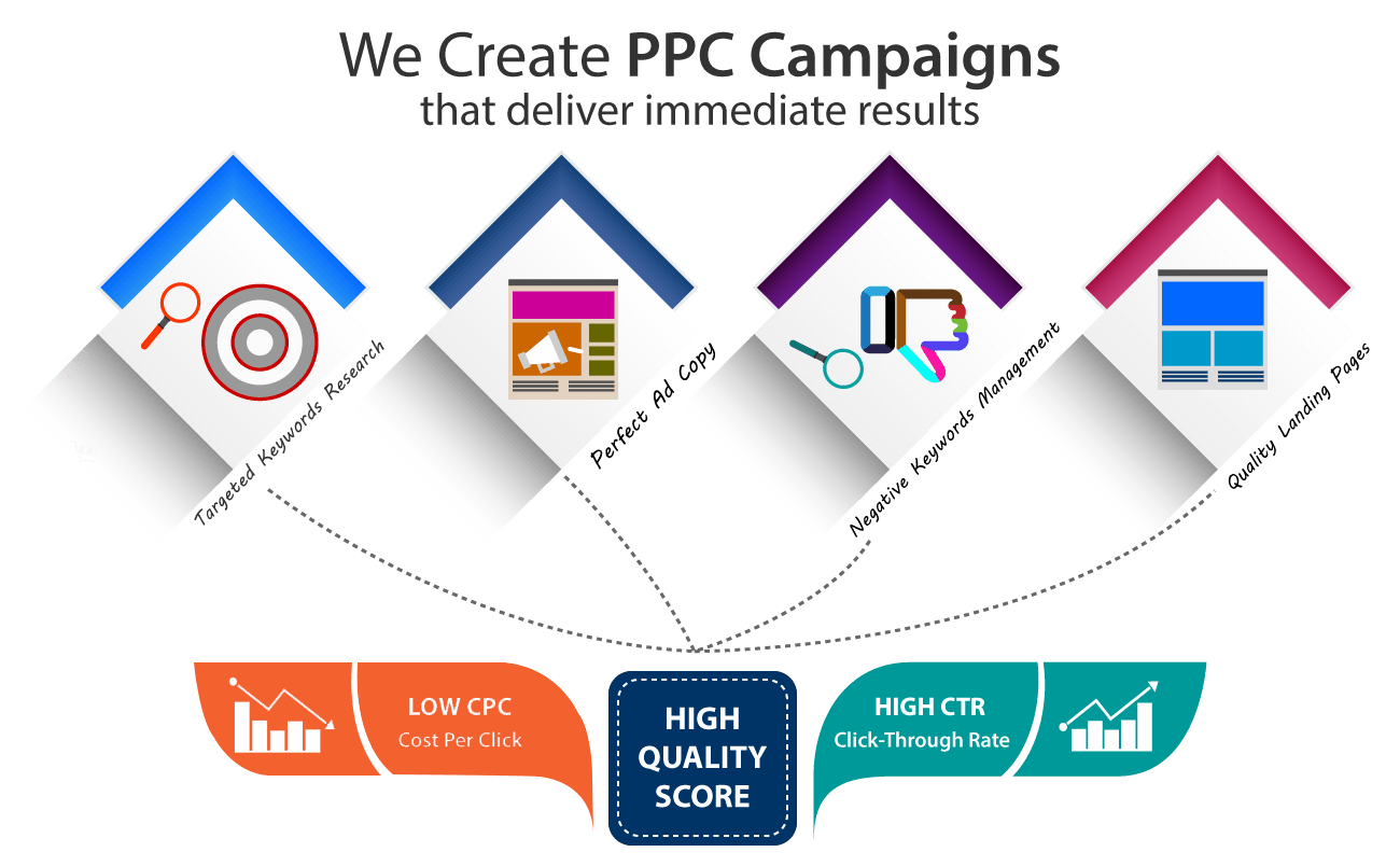 PPC Campaigns